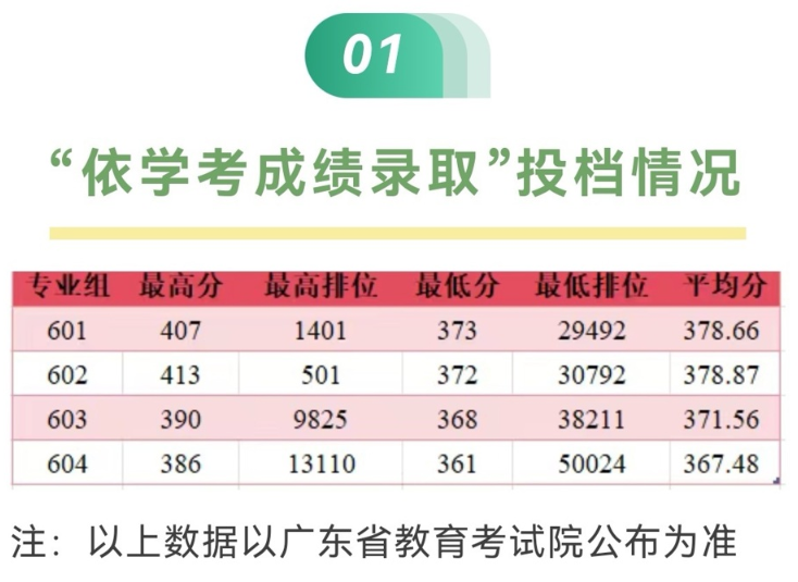 廣州鐵路職業(yè)技術(shù)學院2025春季高考單招分數(shù)線