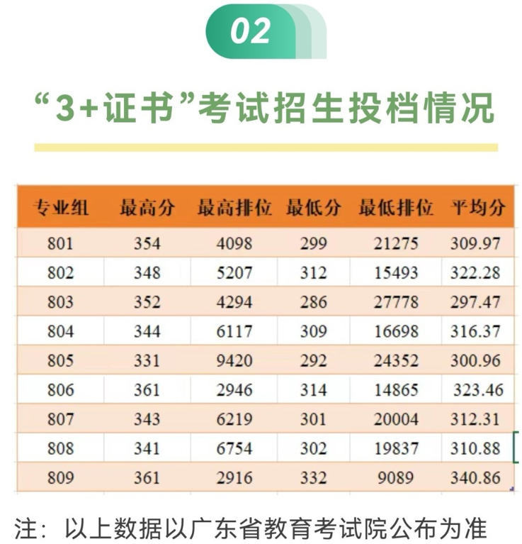 廣州鐵路職業(yè)技術(shù)學院2025春季高考單招分數(shù)線