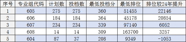 廣東機(jī)電職業(yè)技術(shù)學(xué)院2025年春季高考分?jǐn)?shù)線