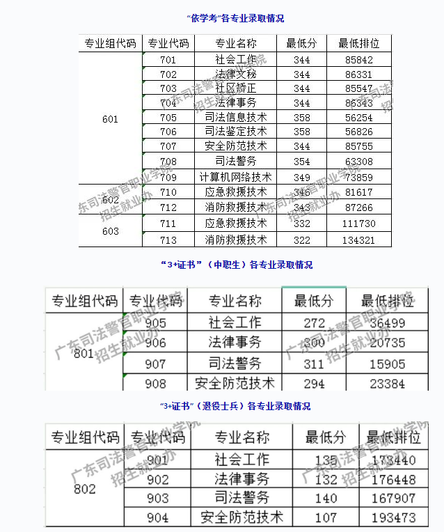 廣東司法警官職業(yè)學(xué)院2025年春季分?jǐn)?shù)線 依學(xué)考最低322分