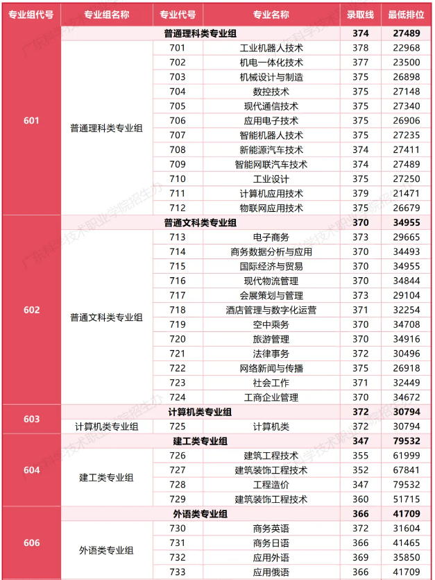 廣東科學技術職業(yè)學院2025春季高考(依學考分數(shù)線)
