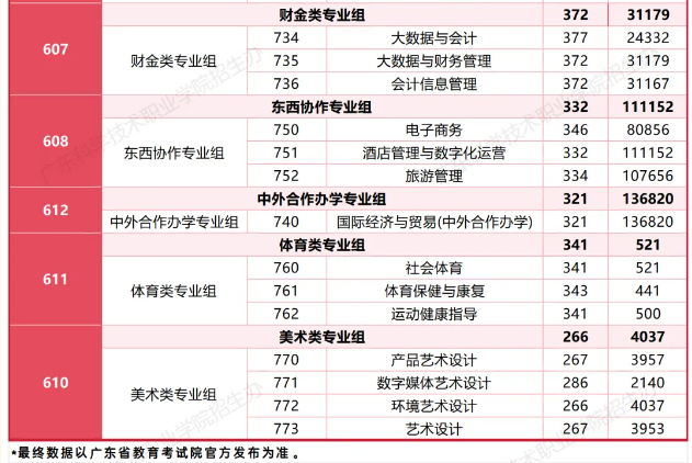 廣東科學技術職業(yè)學院2025春季高考(依學考分數(shù)線)