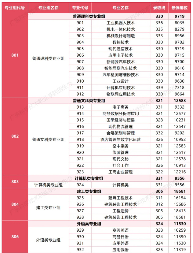 廣東科學(xué)技術(shù)職業(yè)學(xué)院2025春季(3+證書分?jǐn)?shù)) 理科類最低330分