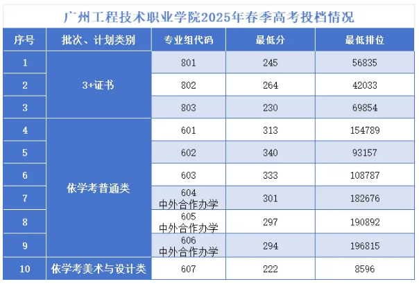 廣州工程技術(shù)職業(yè)學(xué)院2025春季分?jǐn)?shù)線 依學(xué)考最低294分