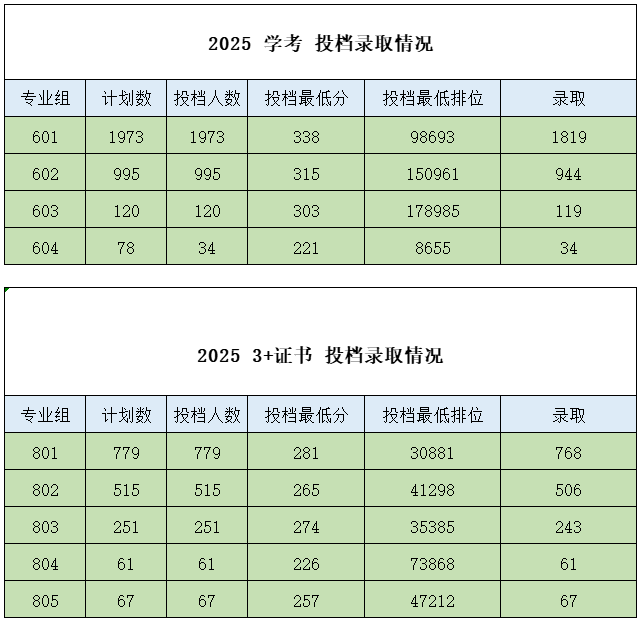 廣東食品藥品職業(yè)學(xué)院2025春季高考分?jǐn)?shù)線 廣東食品藥品職業(yè)學(xué)院2025春季高考分?jǐn)?shù)線
