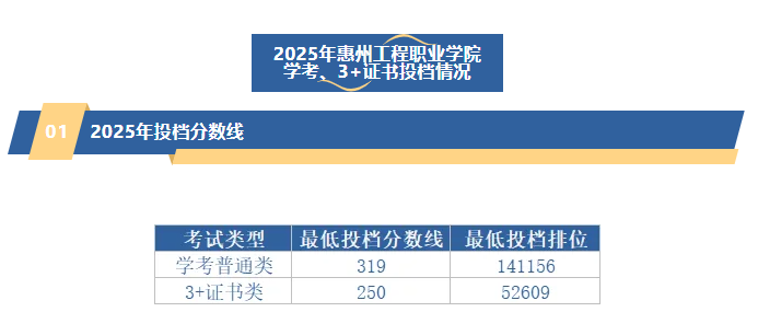 2025年惠州工程職業(yè)學(xué)院春季學(xué)考、3+證書投檔