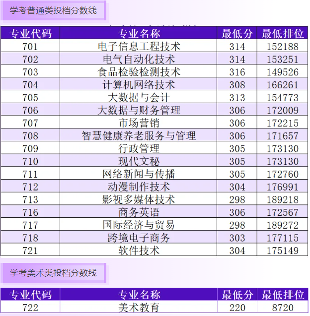 汕尾職業(yè)技術(shù)學(xué)院2025年春季高考投檔分?jǐn)?shù)線(xiàn) 汕尾職業(yè)技術(shù)學(xué)院2025年春季高考投檔分?jǐn)?shù)線(xiàn)