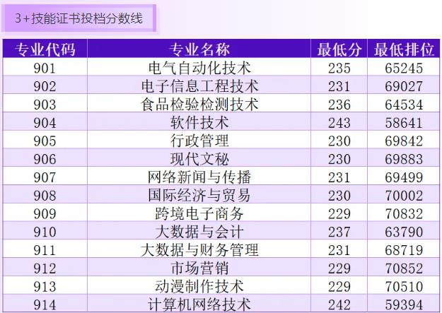 汕尾職業(yè)技術(shù)學(xué)院2025年春季高考投檔分?jǐn)?shù)線(xiàn) 汕尾職業(yè)技術(shù)學(xué)院2025年春季高考投檔分?jǐn)?shù)線(xiàn)
