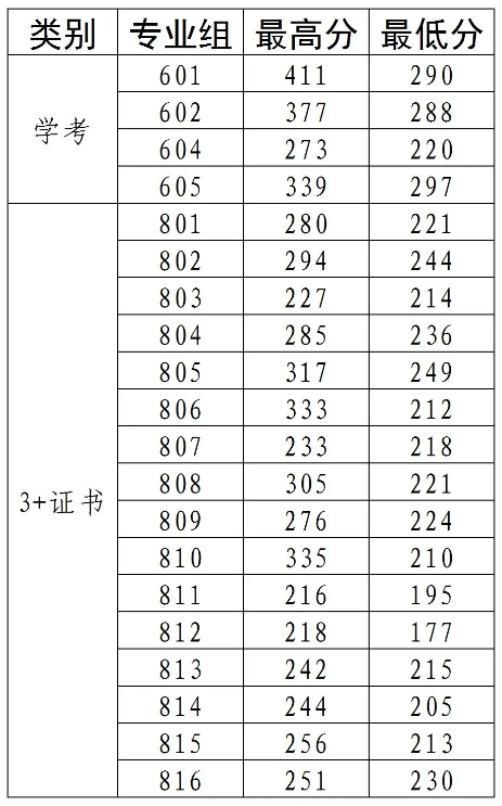 廣茂幼師2025年春季錄取分?jǐn)?shù)線 依學(xué)考最低220分