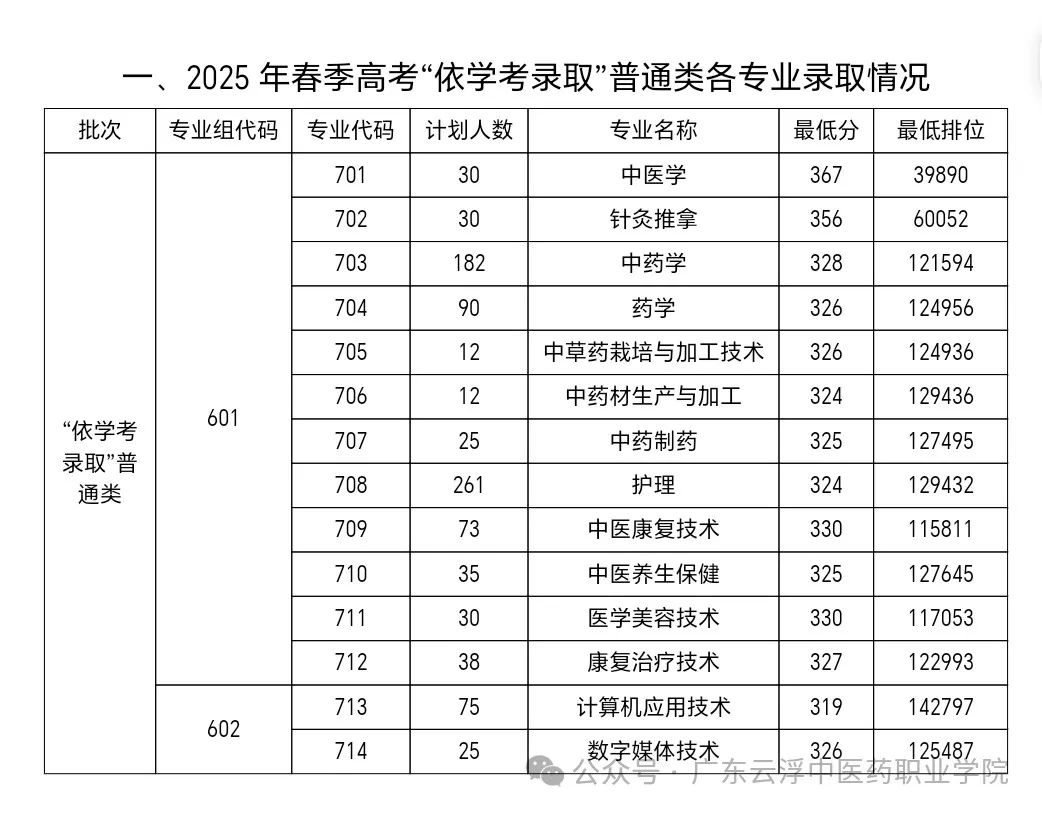 廣東云浮中醫(yī)藥職業(yè)學(xué)院2025春季高考分?jǐn)?shù)線