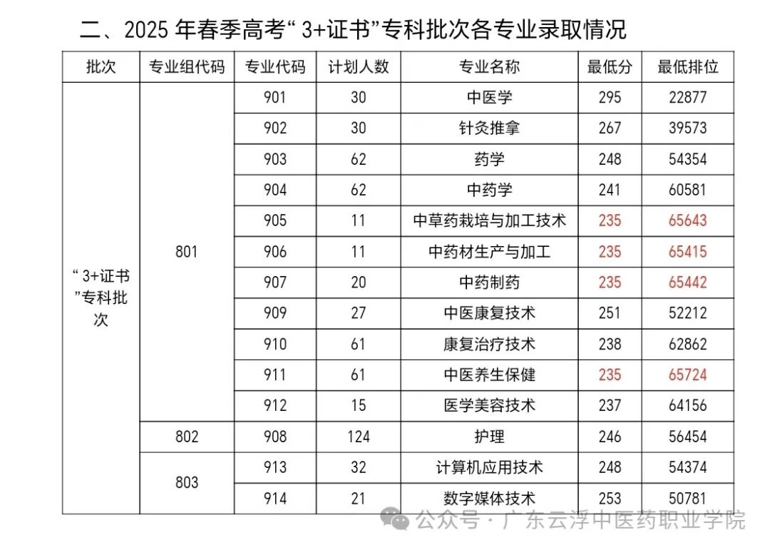 廣東云浮中醫(yī)藥職業(yè)學(xué)院2025春季高考分?jǐn)?shù)線