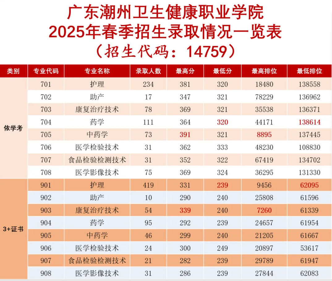 廣東潮州衛(wèi)生健康職業(yè)學(xué)院2025春季分?jǐn)?shù)線 依學(xué)考最低320分