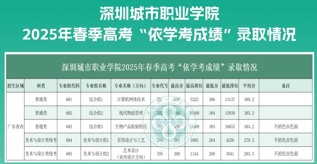 深圳城市職業(yè)學(xué)院2025春季分?jǐn)?shù)線 依學(xué)考最低264分