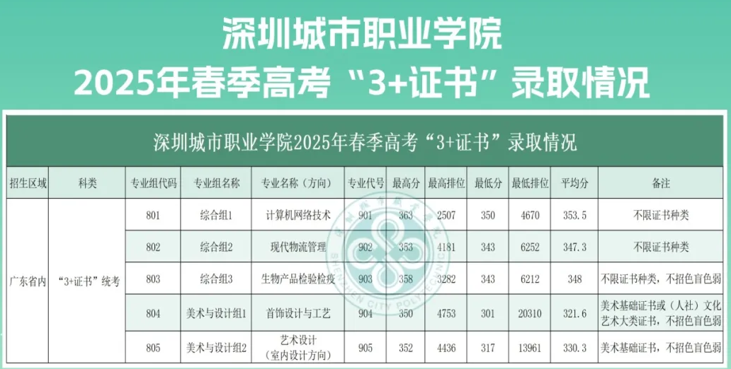 深圳城市職業(yè)學院3+證書分數(shù)線