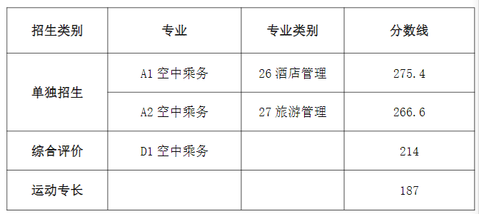 日照職業(yè)技術(shù)學(xué)院2025單招和綜合評(píng)價(jià)分?jǐn)?shù)線 單招最低266分