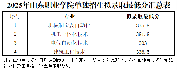 山東職業(yè)學(xué)院2025年高職（?？疲﹩为?dú)招生分?jǐn)?shù)線 最低303分