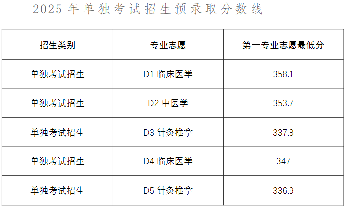 山東醫(yī)學(xué)高等專科學(xué)校2025單招分?jǐn)?shù)線 最低336分