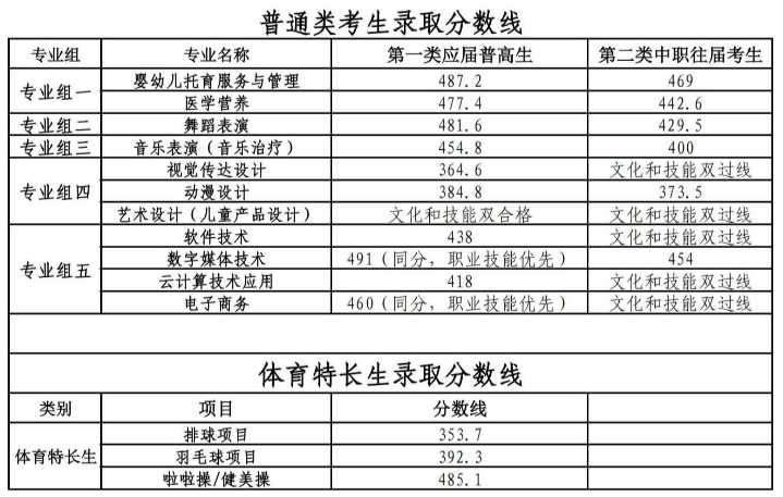 長沙幼兒師范高等?？茖W(xué)校2025單招第一志愿各專業(yè)分?jǐn)?shù)線