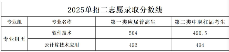 長沙幼專2025單招第二志愿專業(yè)及分?jǐn)?shù)線