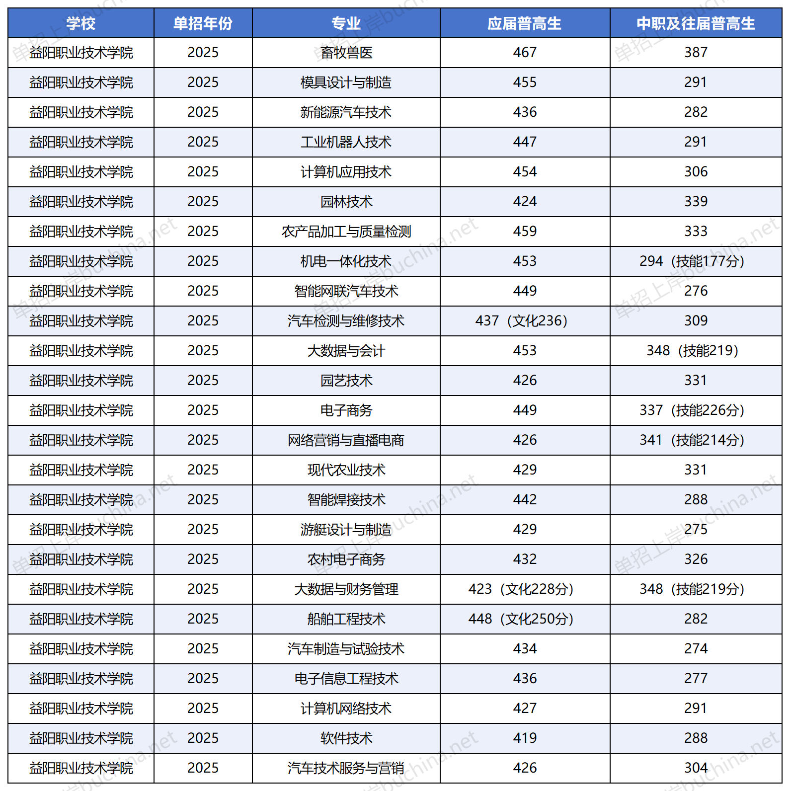 益陽職業(yè)技術(shù)學(xué)院2025高考單招各類分專業(yè)錄取分?jǐn)?shù)線