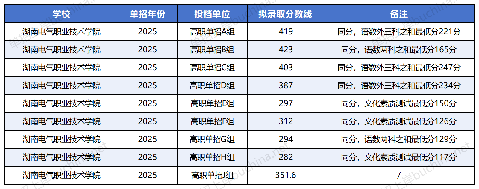 湖南電氣職業(yè)技術(shù)學(xué)院2025單招分?jǐn)?shù)線