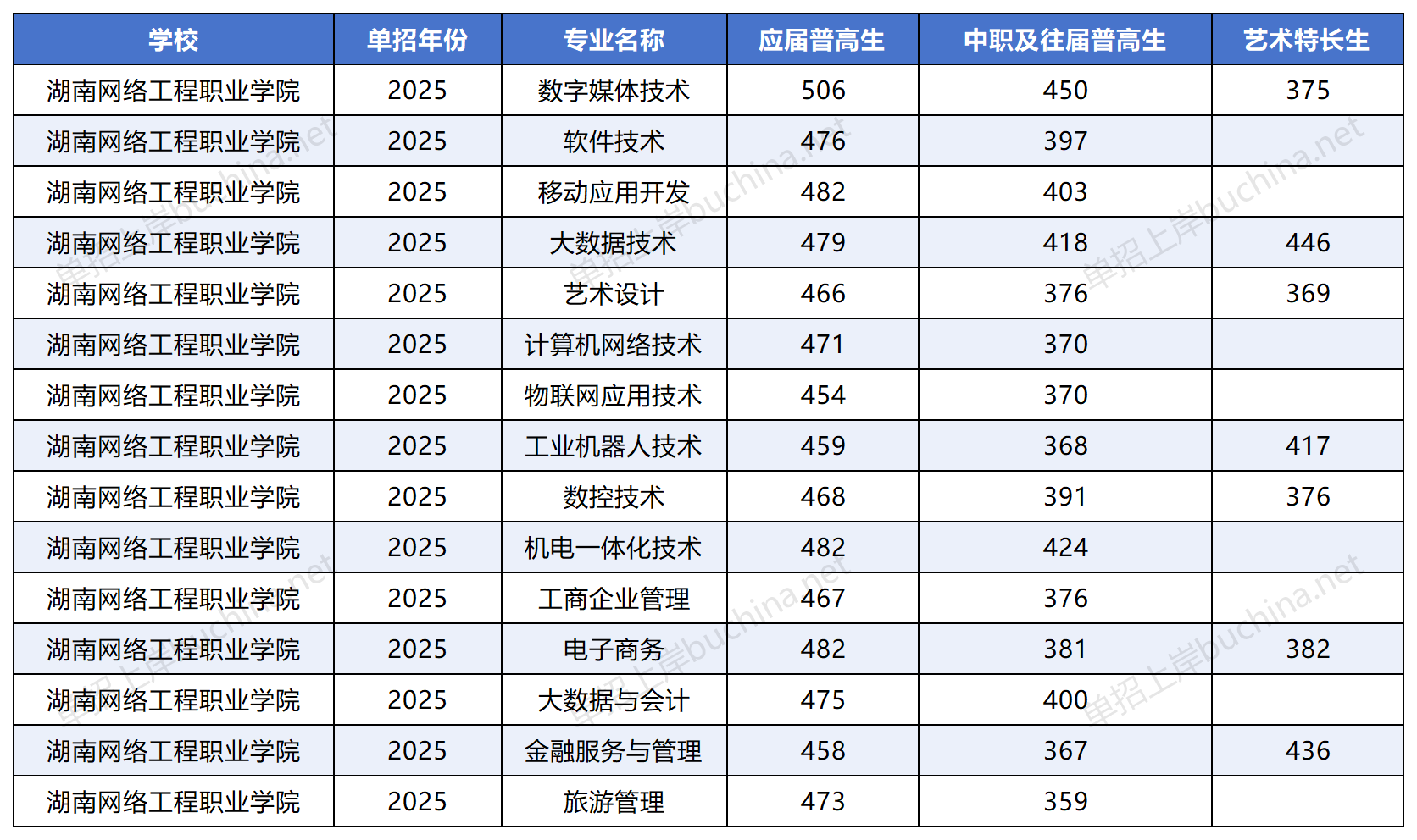 湖南網(wǎng)絡(luò)工程職業(yè)學(xué)院2025年高職單招各類型專業(yè)分?jǐn)?shù)線