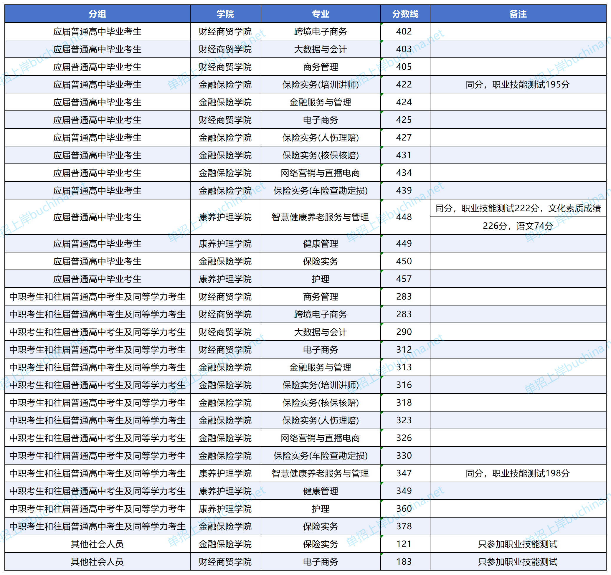 保險(xiǎn)職業(yè)學(xué)院2025單招錄取分?jǐn)?shù)線