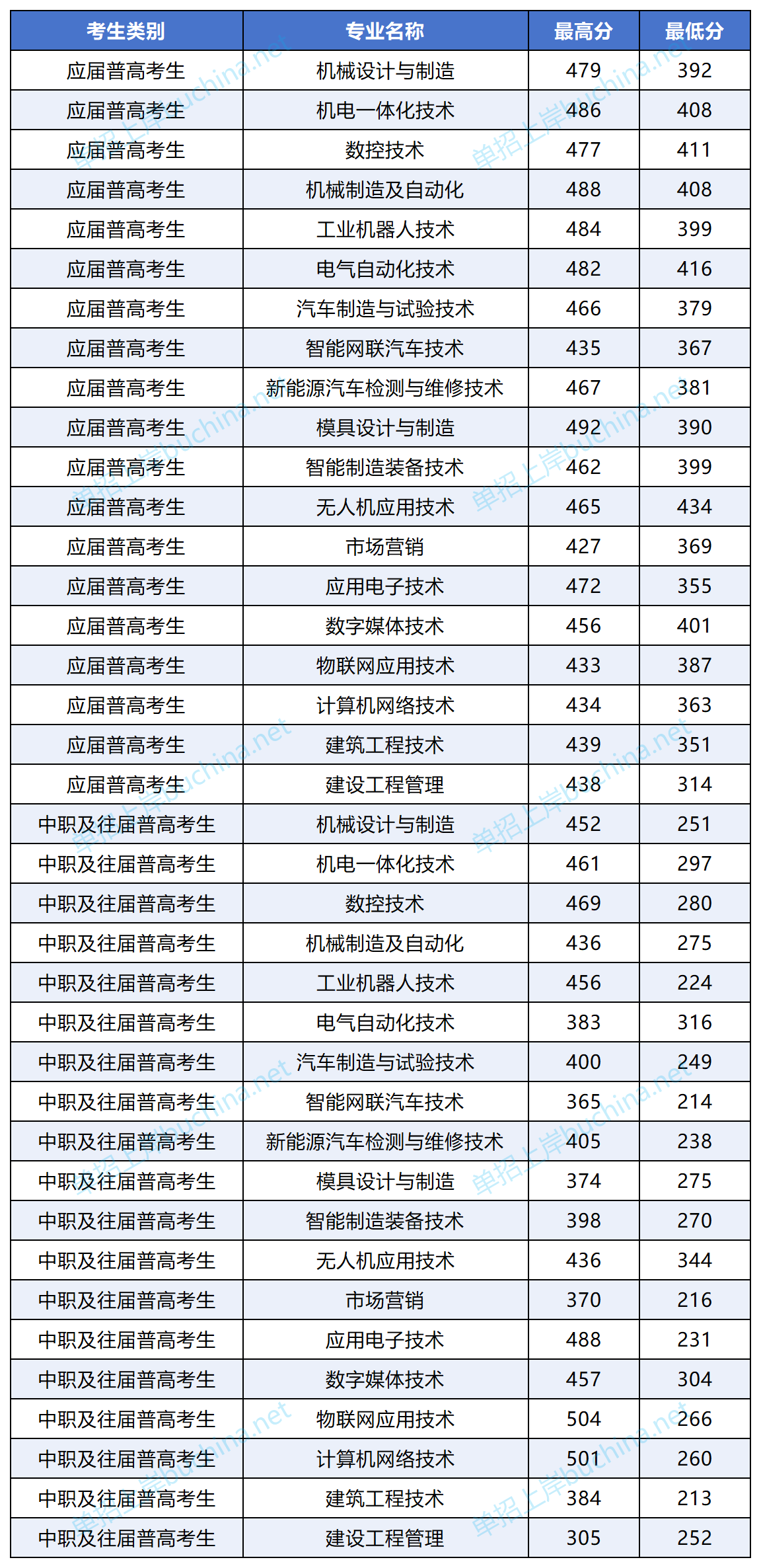 湖南國(guó)防工業(yè)職業(yè)技術(shù)學(xué)院2025單招分?jǐn)?shù)線