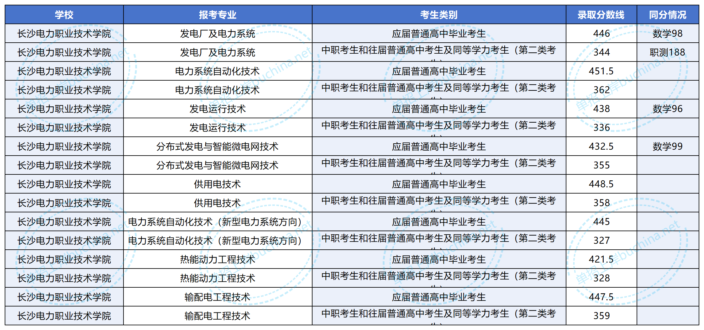 長(zhǎng)沙電力職業(yè)技術(shù)學(xué)院2025單招錄取分?jǐn)?shù)線