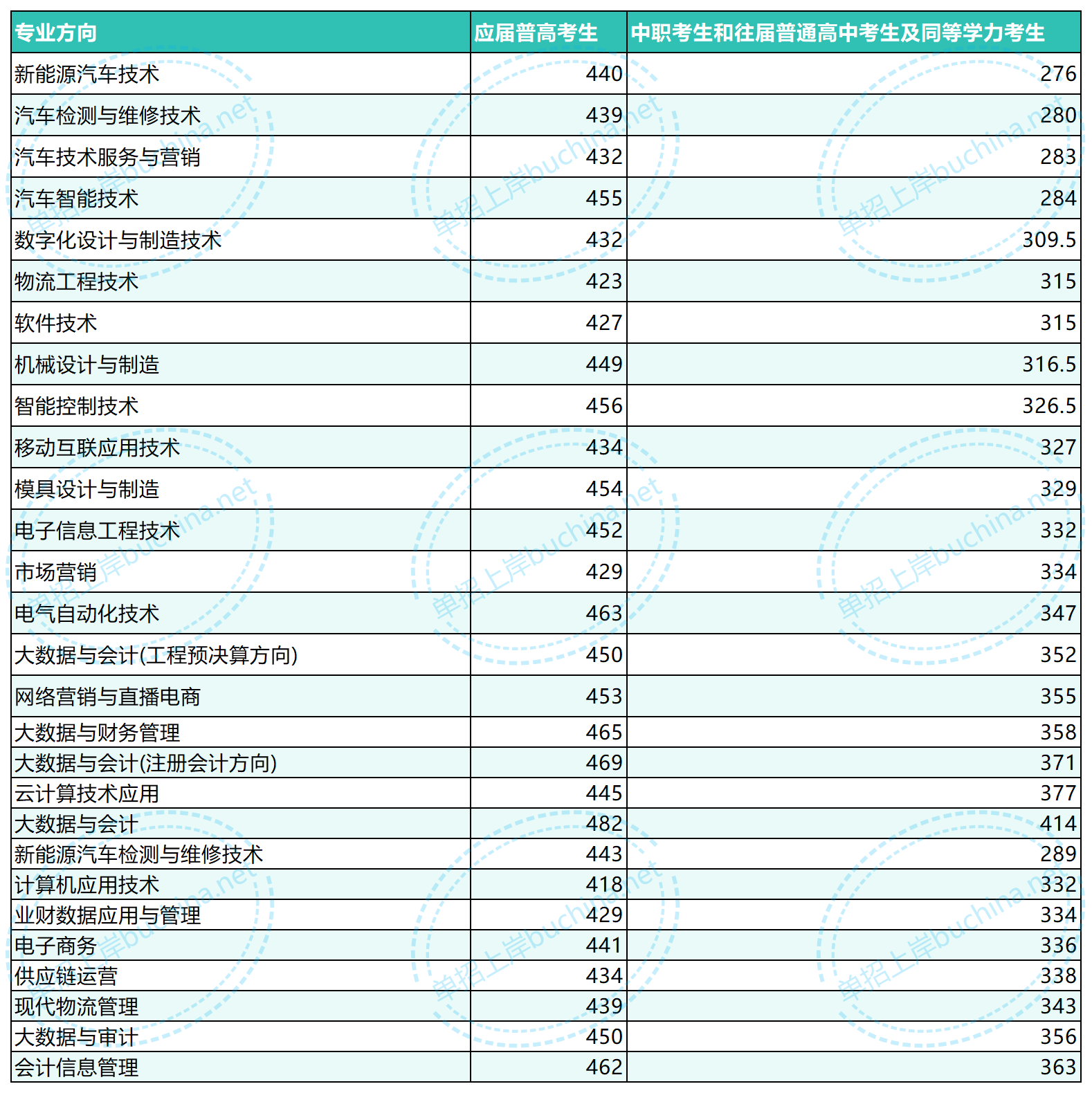 湖南財經(jīng)工業(yè)職業(yè)技術學院2025單招分數(shù)線
