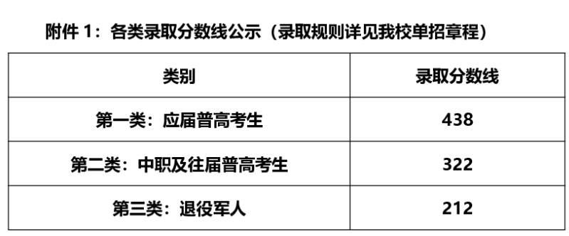 湖南郵電職業(yè)技術學院2025單招分數線
