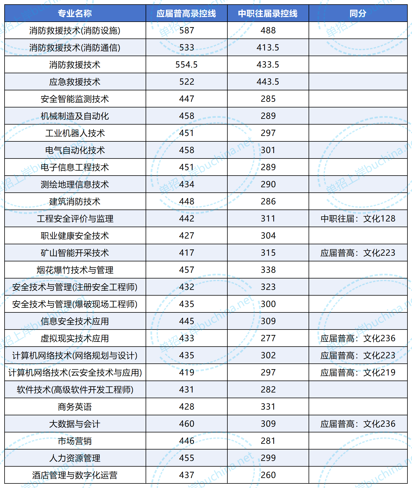 湖南安全技術(shù)職業(yè)學院2025單招錄取分數(shù)線