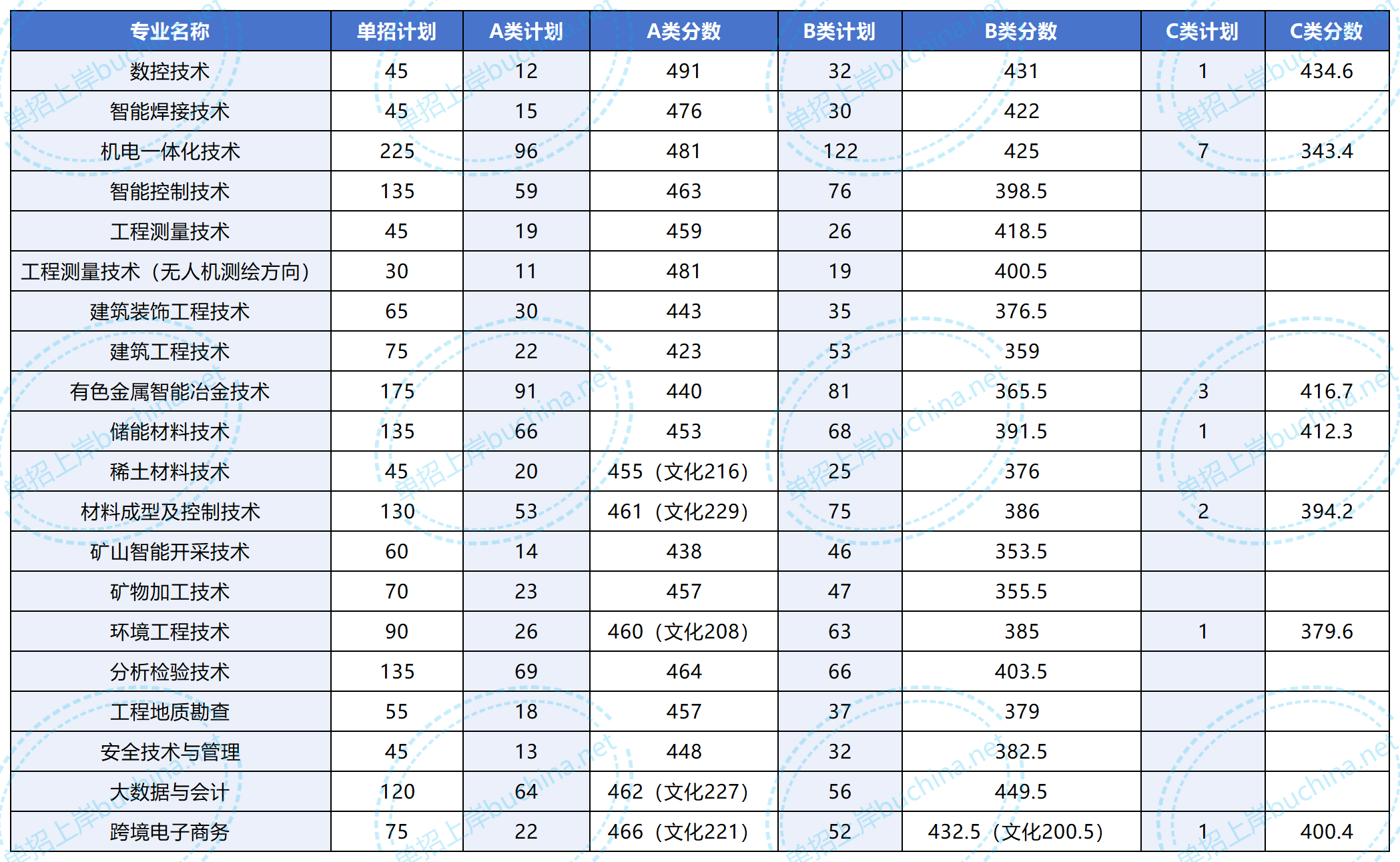 湖南有色金屬職業(yè)技術(shù)學(xué)院2025單招分?jǐn)?shù)線
