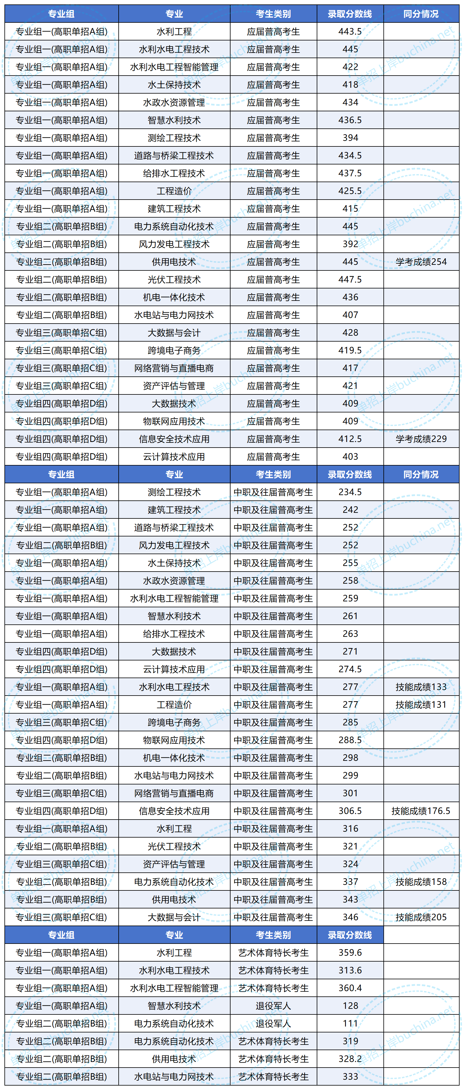 湖南水利水電職業(yè)技術(shù)學(xué)院2025單各類型分?jǐn)?shù)線統(tǒng)計(jì)表