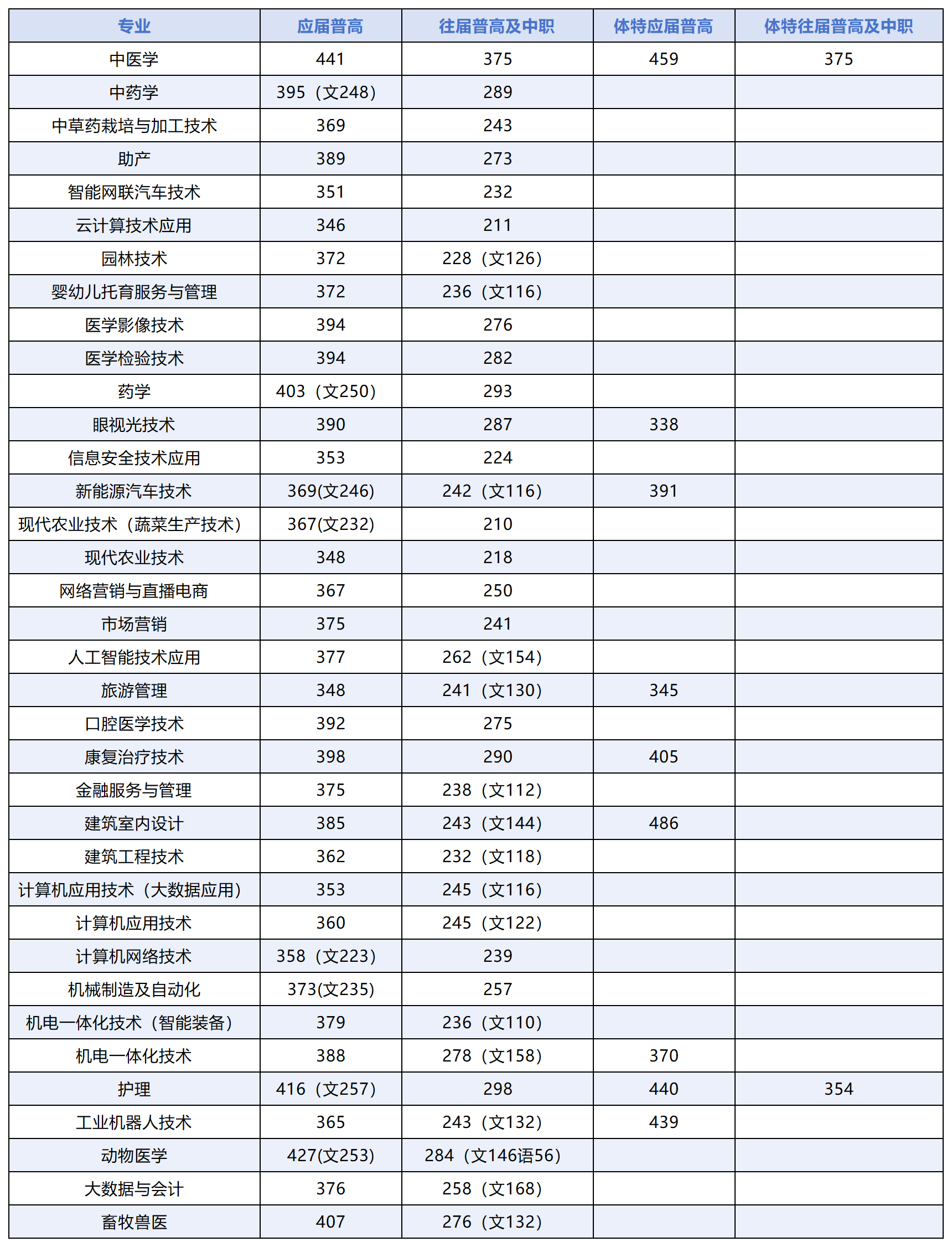 永州職業(yè)技術(shù)學(xué)院2025單招錄取分?jǐn)?shù)線