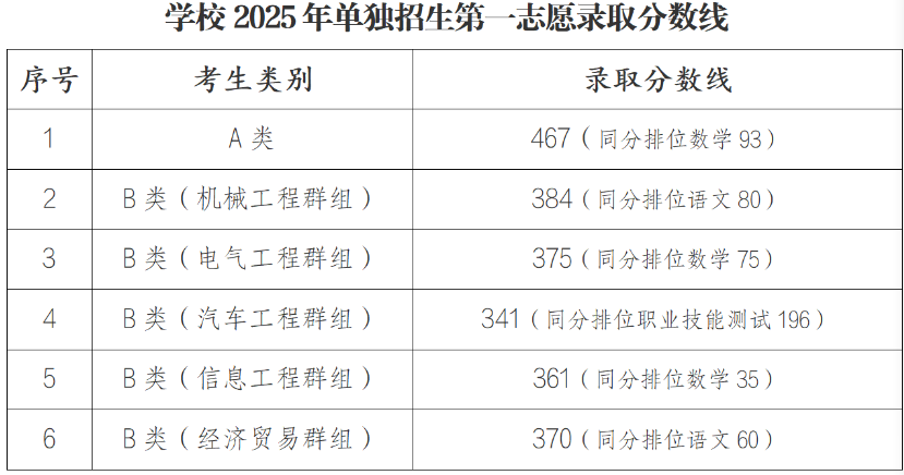 湖南機(jī)電職業(yè)技術(shù)學(xué)院2025單招分?jǐn)?shù)線