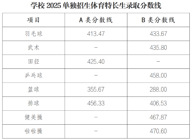 湖南機(jī)電職業(yè)技術(shù)學(xué)院2025單招分?jǐn)?shù)線