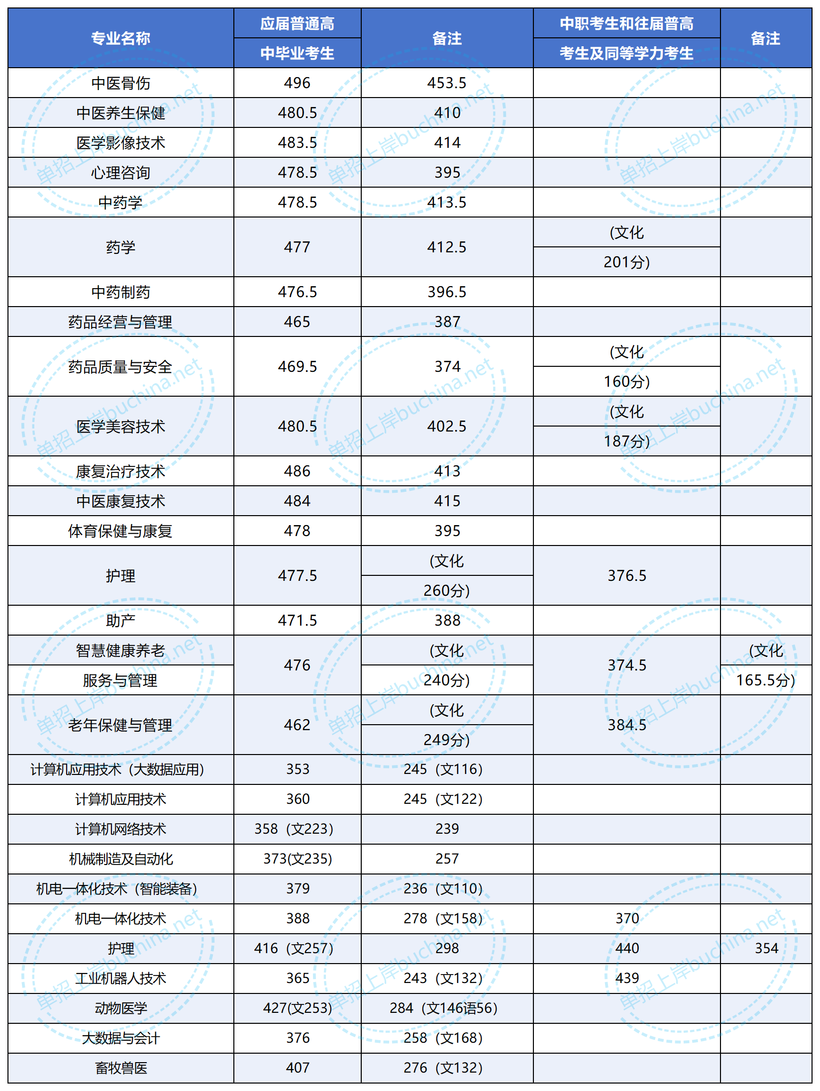 湖南中醫(yī)藥高等?？茖W(xué)校2025單招分?jǐn)?shù)線