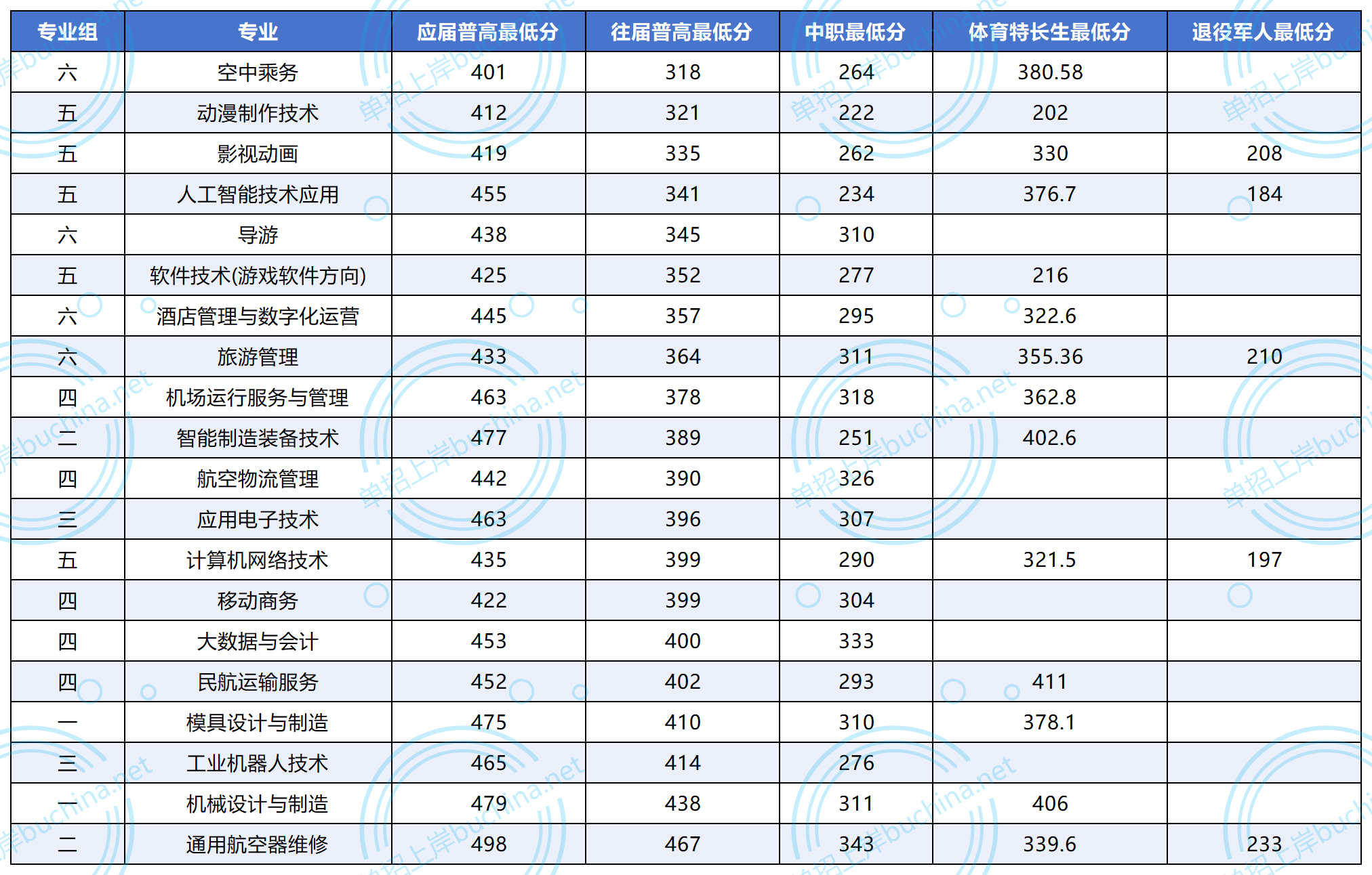 張家界航空工業(yè)職業(yè)技術(shù)學(xué)院2025單招分?jǐn)?shù)線