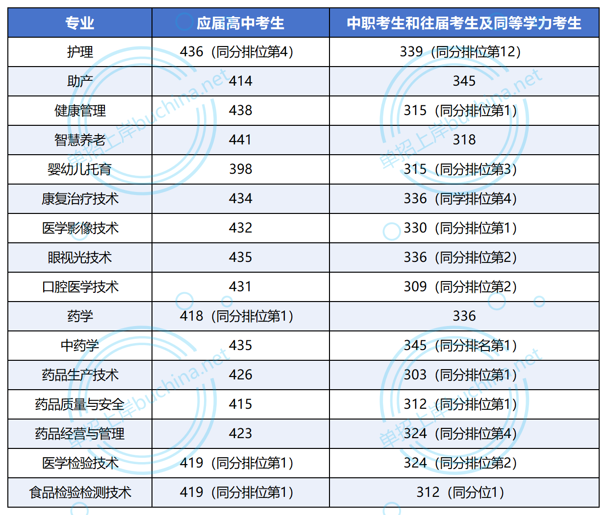 益陽醫(yī)學(xué)高等專科學(xué)校2025單招錄取分?jǐn)?shù)線