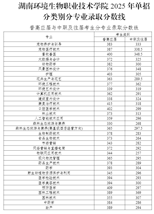 湖南環(huán)境生物職業(yè)技術(shù)學(xué)院2025單招錄取分?jǐn)?shù)線
