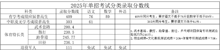 湖南司法警官職業(yè)學(xué)院2025單招分?jǐn)?shù)線