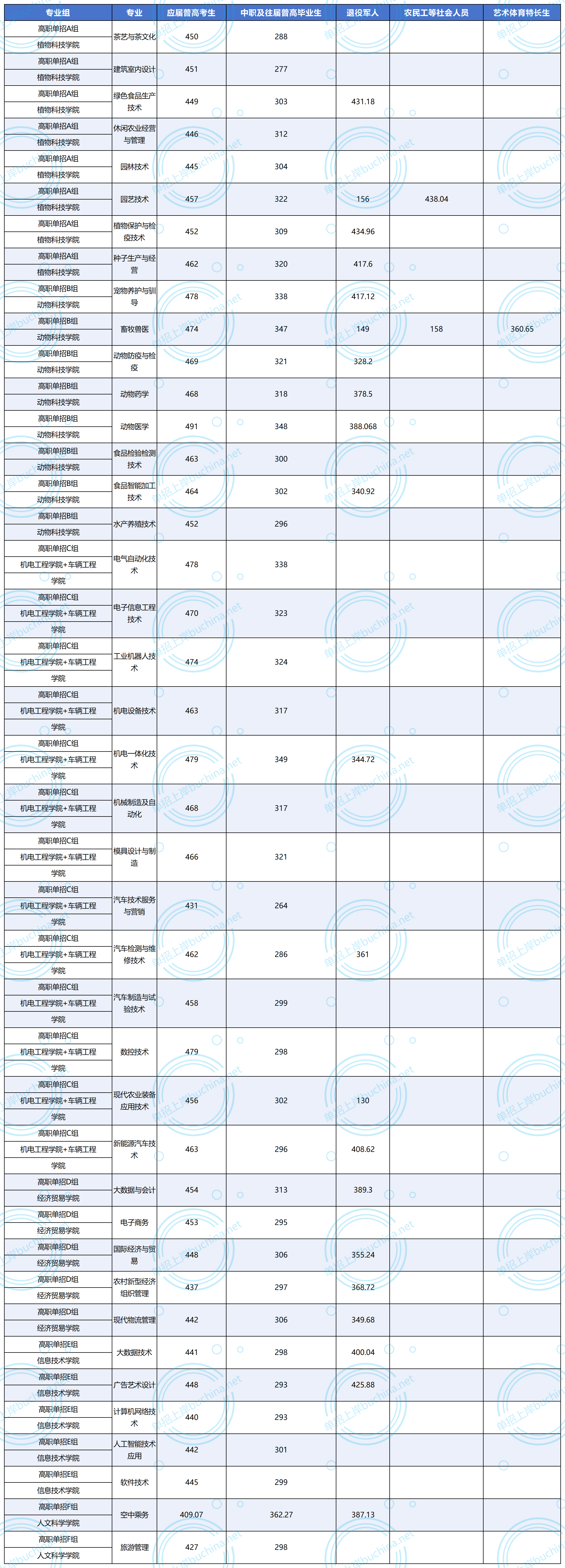 湖南生物機電職業(yè)技術(shù)學(xué)院2025單招錄取分數(shù)線