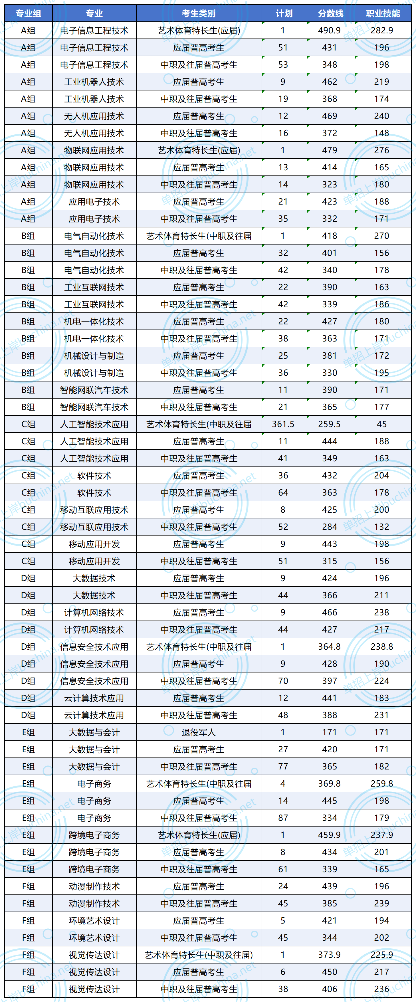 湖南信息職業(yè)技術(shù)學(xué)院2025單招各類別專業(yè)分?jǐn)?shù)線