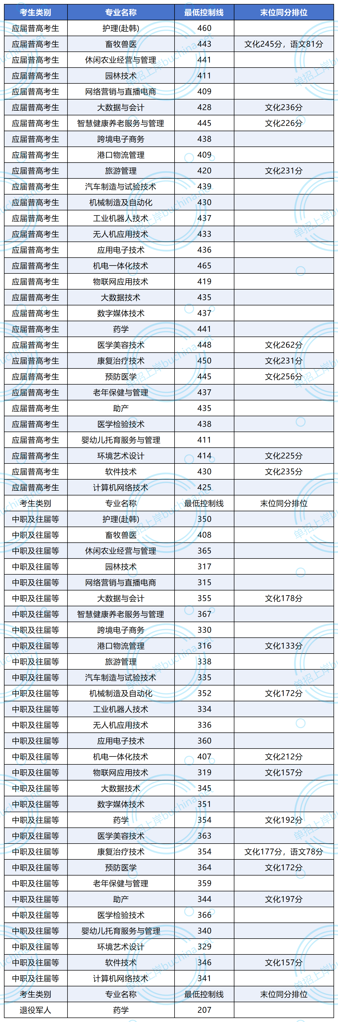 岳陽(yáng)職業(yè)技術(shù)學(xué)院2024單招錄取分?jǐn)?shù)線