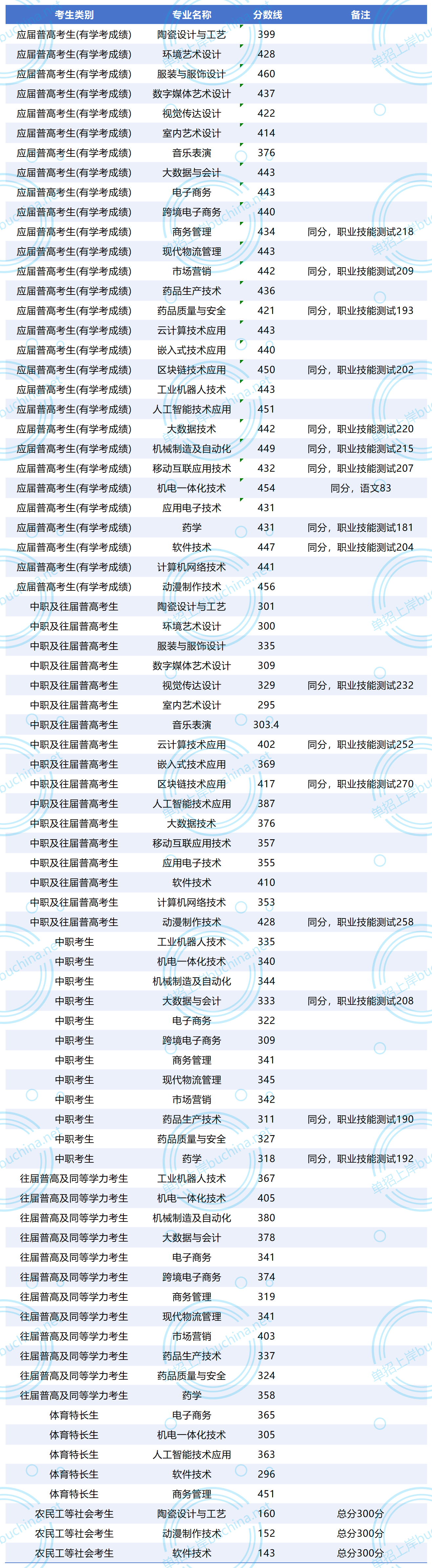 湖南科技職業(yè)學院2025單招錄取分數(shù)線 