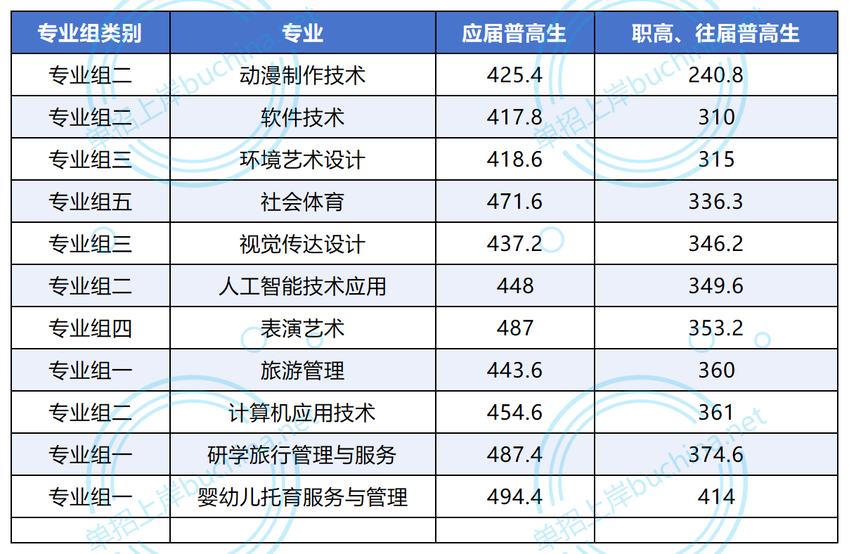 湖南幼兒師范高等?？茖W(xué)校2025單招各類別專業(yè)分?jǐn)?shù)線