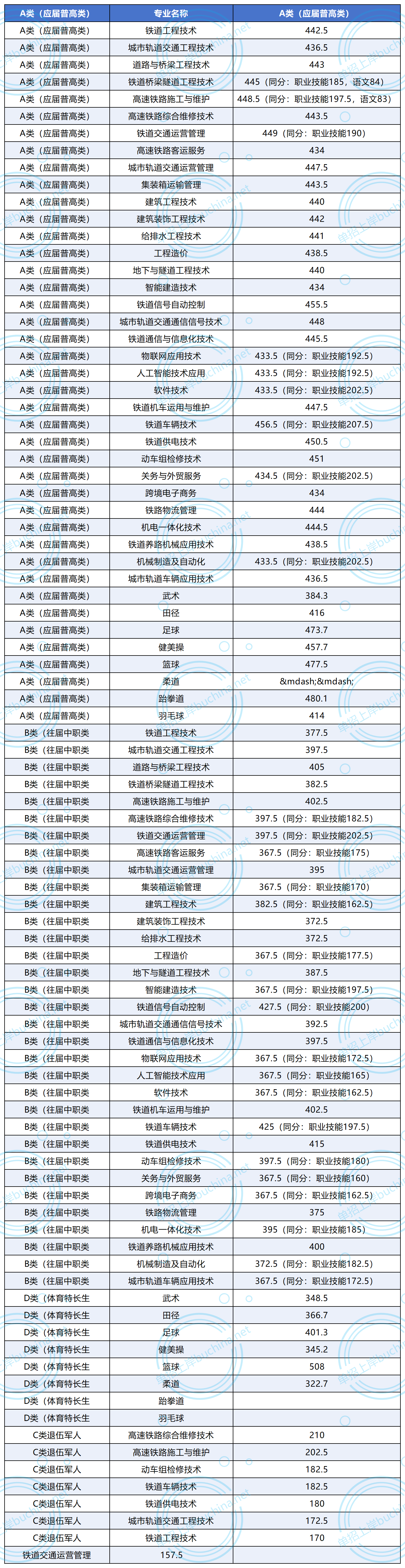 湖南高速鐵路職業(yè)技術(shù)學(xué)院2025單招分?jǐn)?shù)線 湖南高速鐵路職業(yè)技術(shù)學(xué)院2025單招分?jǐn)?shù)線