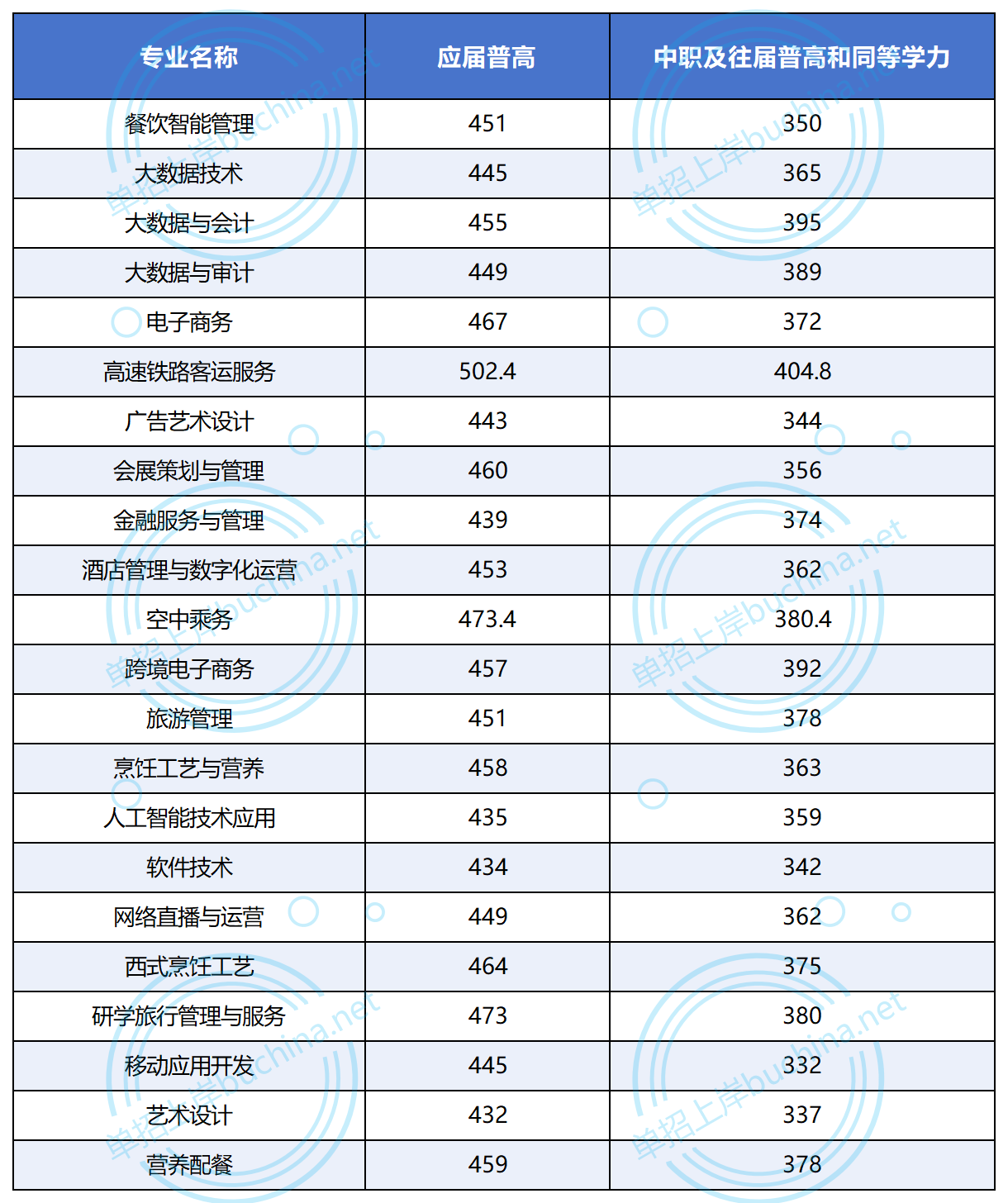 長沙商貿(mào)旅游職業(yè)技術(shù)學(xué)院2025單招各類別專業(yè)分數(shù)線 長沙商貿(mào)旅游職業(yè)技術(shù)學(xué)院2025單招各類別專業(yè)分數(shù)線