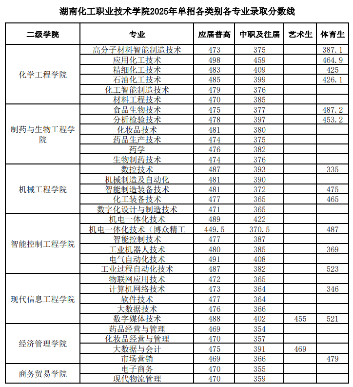 湖南化工職業(yè)技術(shù)學(xué)院2025單招各類別專業(yè)錄取分?jǐn)?shù)線